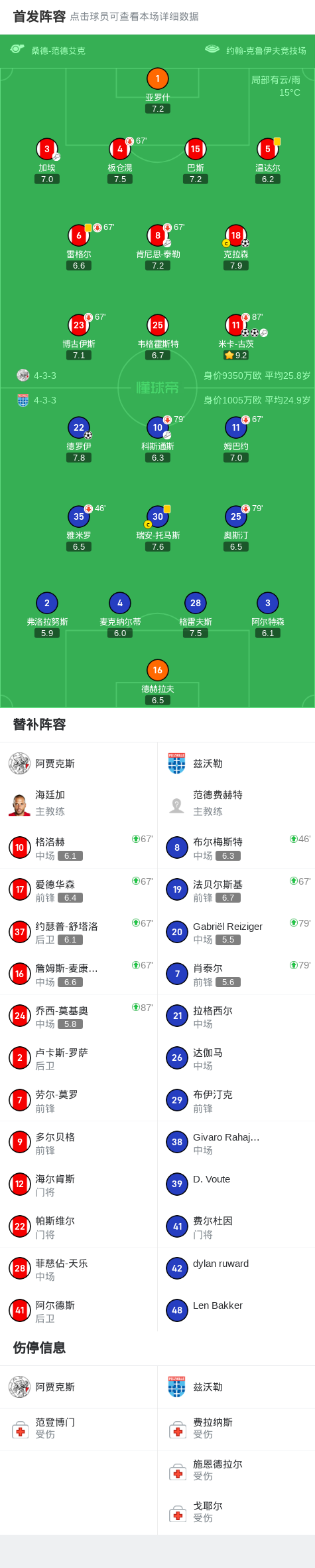 技术统计, dj, 最终